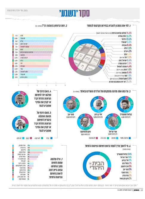 תוצאות הסקר