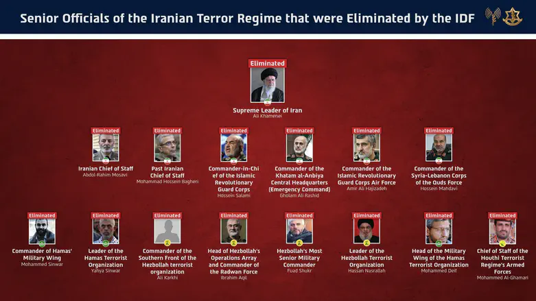 IDF: Elimination of top Iranian terror axis officials complete