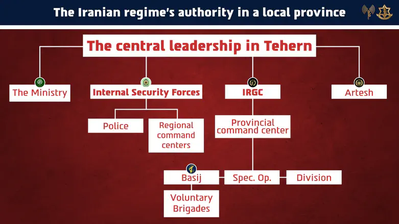 Most assets of the Basij forces in western Iran are destroyed