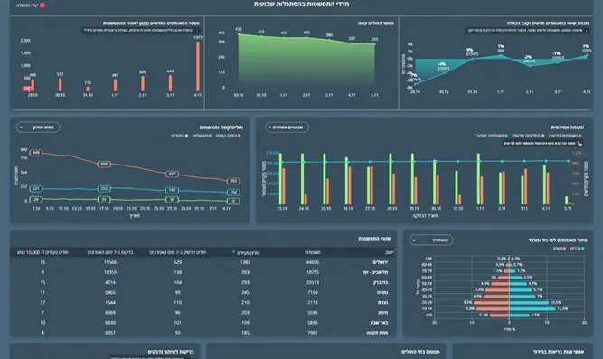 "אנחנו כבר רואים עלייה מדאיגה"