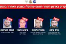 IDF holding 65% of operational area in Gaza