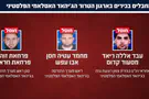 חוסל ראש מערך ההנדסה של הג'יהאד האסלאמי