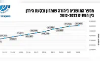 גאווה ישראלית: מעל חצי מיליון מתגוררים ביהודה, שומרון ובקעת הירדן. הדוח המלא של מועצת יש"ע