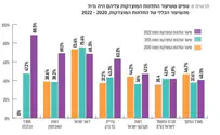 מבקר המדינה: שיעור התלונות המוצדקות הגבוה - בבני ברק