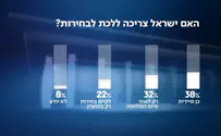 54 אחוז מהציבור מתנגדים לבחירות עכשיו