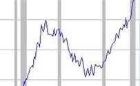 Economic Report: All Systems Up - Including Housing Prices