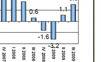 הפתעה: הצמיחה בישראל ב-2009 - 0.5%