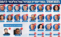 Regev wins mock Likud primaries