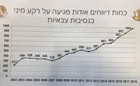 עליה בדיווחים על פגיעות מיניות בצה"ל