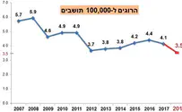 2018: ירידה במספר ההרוגים בתאונות
