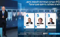 סקר: 63 מנדטים לקואליציית ימין