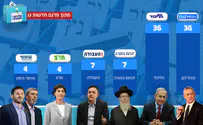 Exit poll: Right-wing bloc wins 66 seats