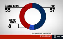 סקר: חמישה מנדטים לימין החדש