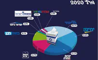 צילום: מועצת ישע למי הצביעו המתנחלים במרץ 2020