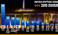 סקר: הליכוד - 38 מנדטים, גנץ - 16