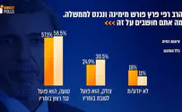 58% религиозных сионистов: раввин Рафи Перец совершил ошибку