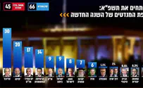 סקר: 66 מנדטים לגוש הימין בלי ליברמן