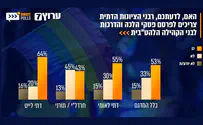 פסקי הלכה ללהט"ב? רוב הדתיים בעד