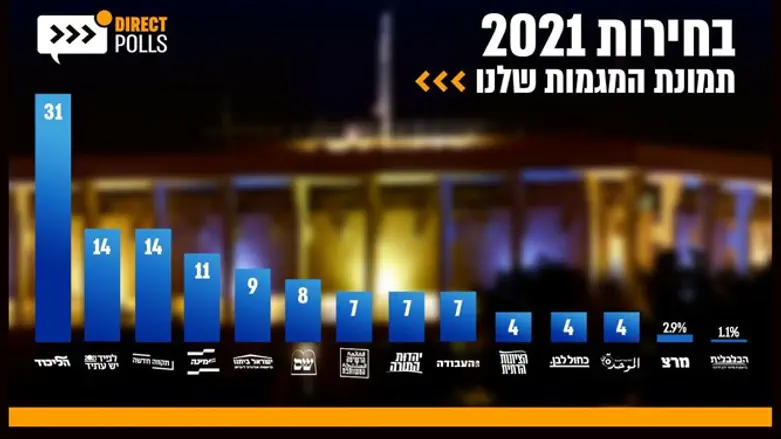 סקר דיירקט פולס לאחר סגירת הרשימות
