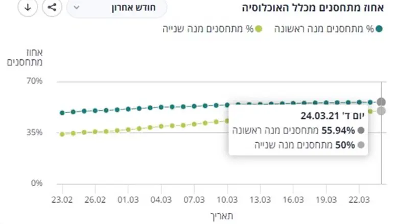 שיעורי התחסנות