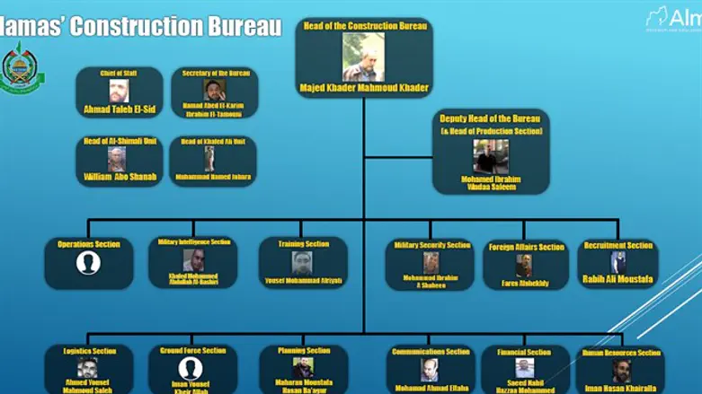 Hamas Construction Bureau