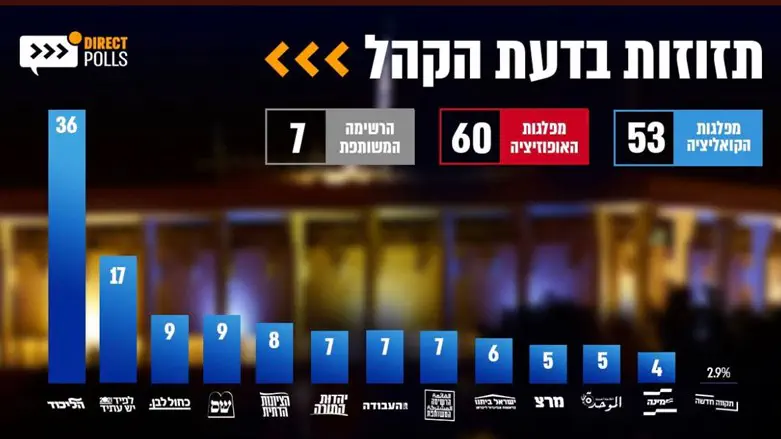 ממצאי הסקר של דיירט פולס