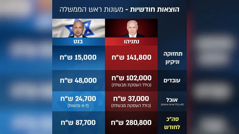 ההוצאות בבית רה"מ ברעננה בהשוואה לקודמו
