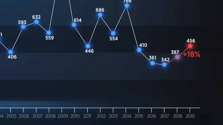 Rise in antisemitic attacks