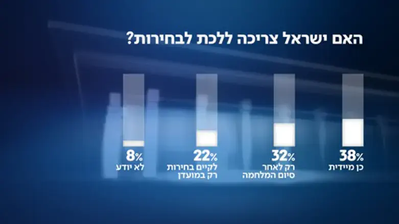 54 אחוז מהציבור מתנגדים לבחירות עכשיו