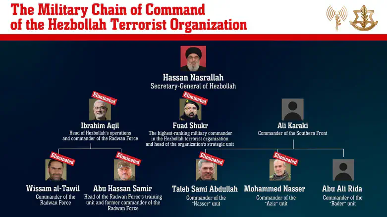 Hezbollah's chain of command
