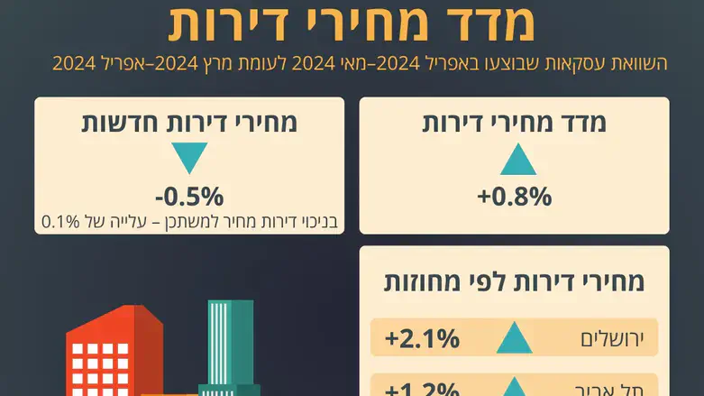 מדד מחירי הדירות