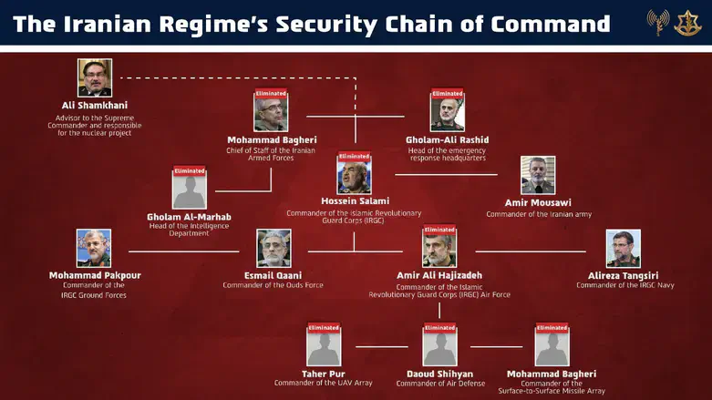 Iranian regime's security chain of command