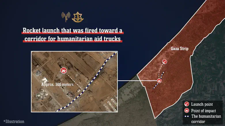 Gaza terrorists launch rocket at aid corridor