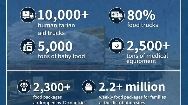 Data on humanitarian aid entry since May
