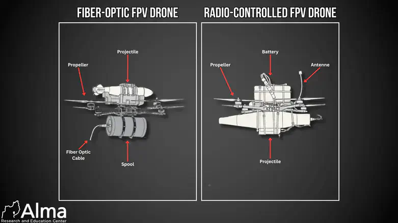 FPV drones