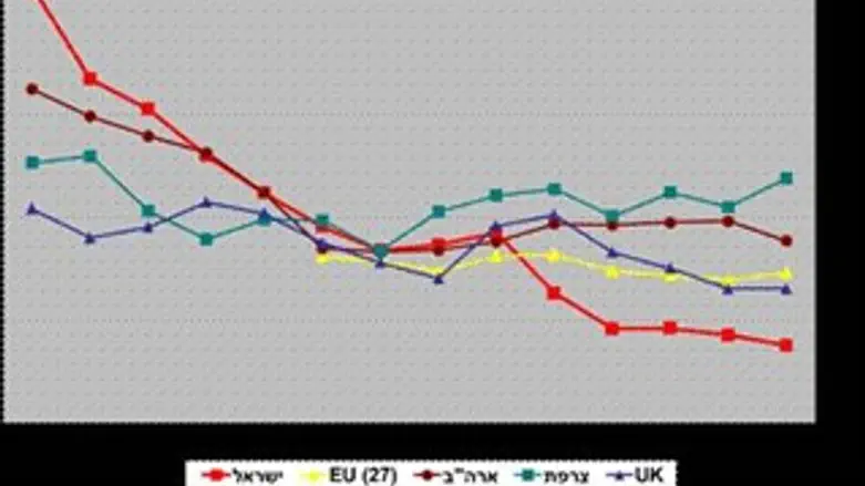 השקעות במו"פ ישראל לעומת מדינות מערביות