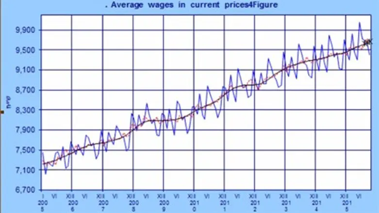 התפתחות השכר הממוצע לאורך עשור