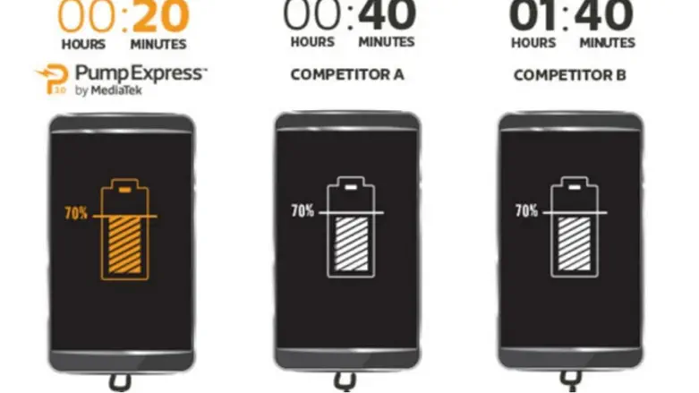 ב-20 דקות ל-70%. תכירו את Pump Express 3.0