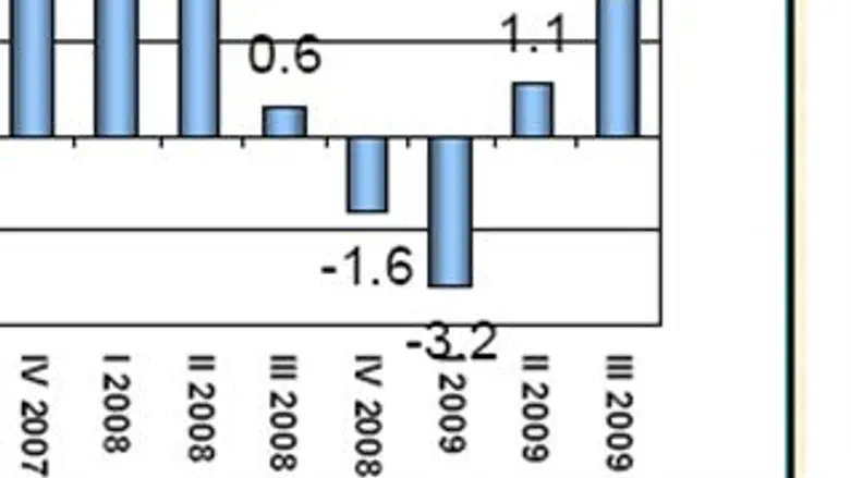 נתוני צמיחה רבעוניים