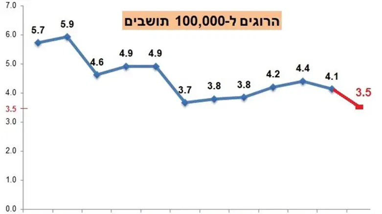 מספר ההרוגים ל-100 אלף תושבים