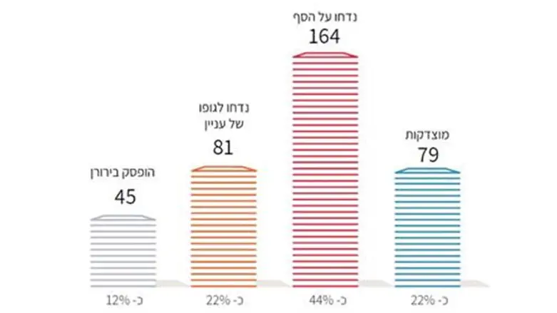התפלגות התלונות שניתנה בהן החלטה בשנת 2018