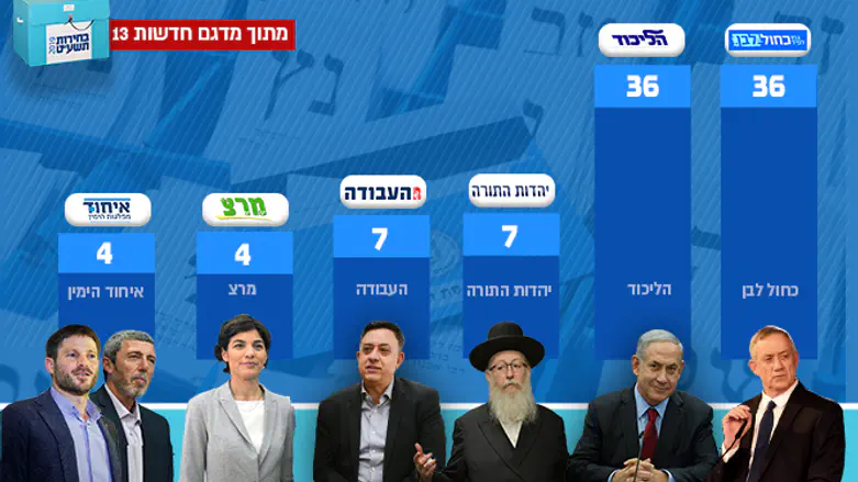 Channel 13 poll