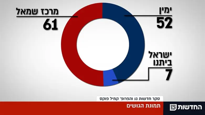 Center-left bloc gets 61 seats