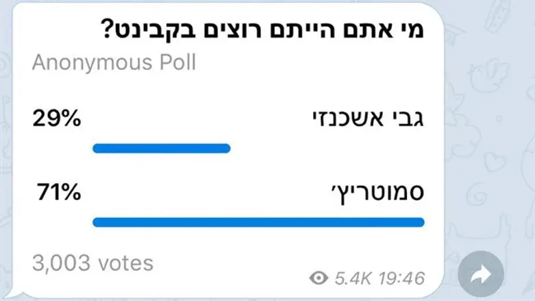 Результаті опроса в Telegram Лапида
