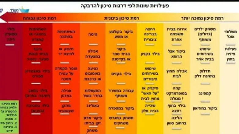 מד הסיכון שפרסם היום משרד הבריאות