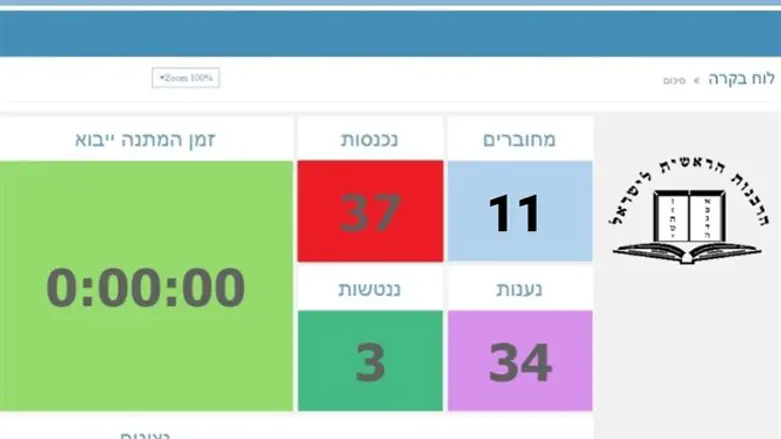 מסך הפעילות של מוקד הרבנות הראשית