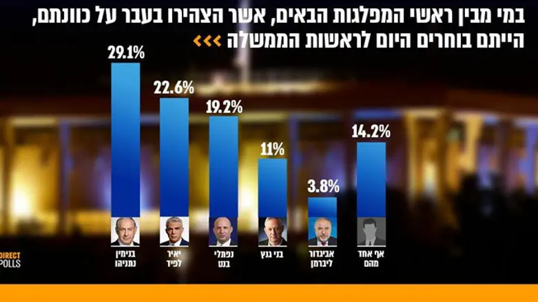 סקר חדש: קרב הירושה בנט מול לפיד