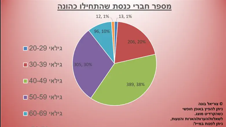 באיזה גיל התחיל רוב חברי הכנסת לכהן?
